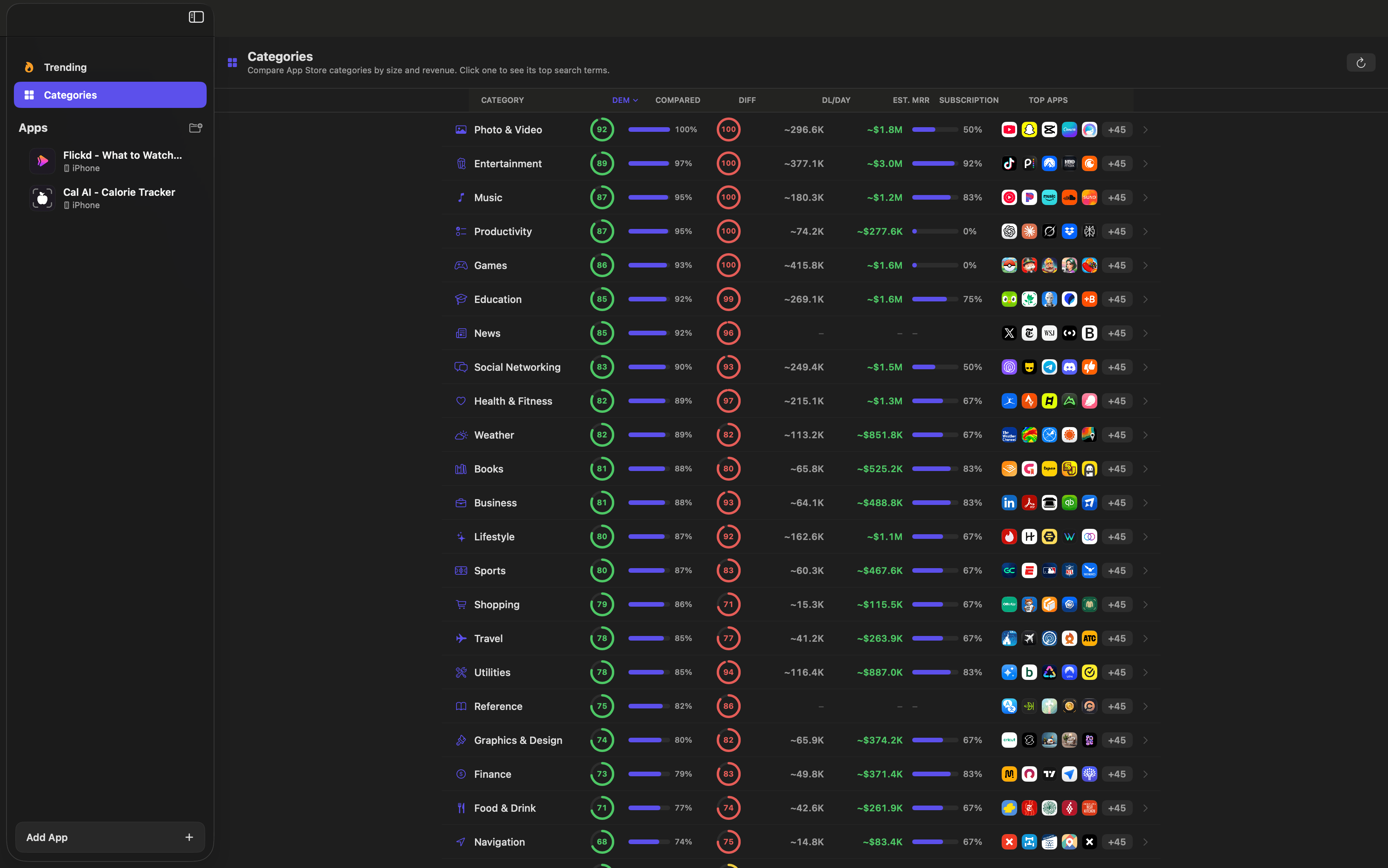 Category comparison in ASO Studio ranked by demand and revenue